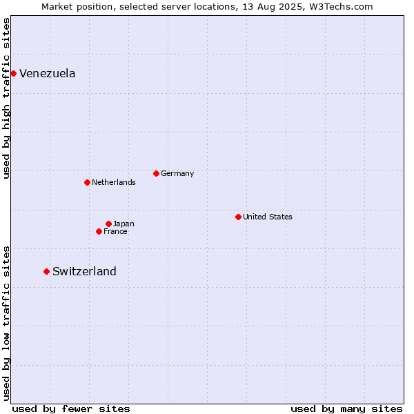 Market position of Switzerland vs. Venezuela