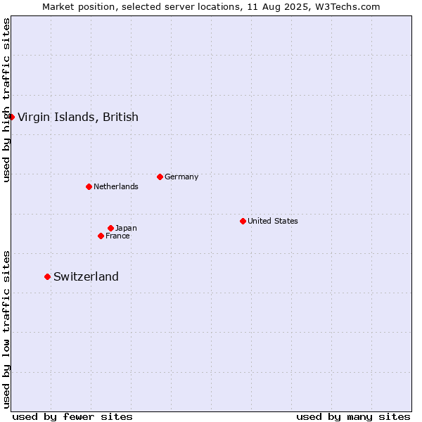 Market position of Switzerland vs. Virgin Islands, British