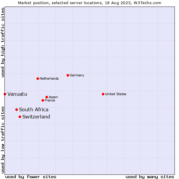 Market position of Switzerland vs. South Africa vs. Vanuatu