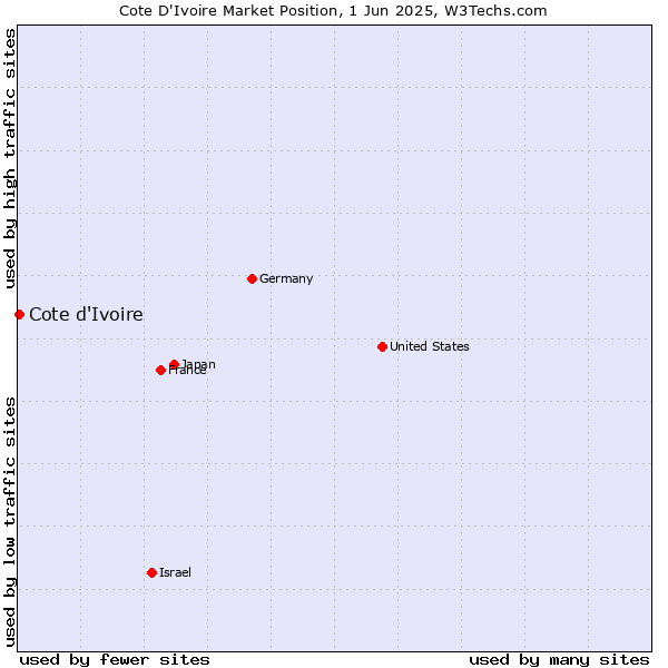 Market position of Cote d'Ivoire