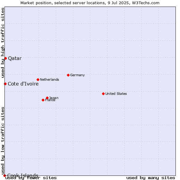Market position of Qatar vs. Cote d'Ivoire vs. Cook Islands