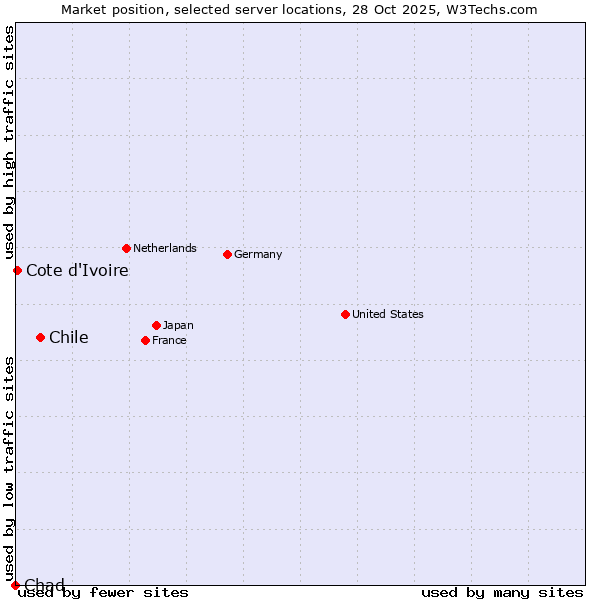 Market position of Chile vs. Cote d'Ivoire vs. Chad