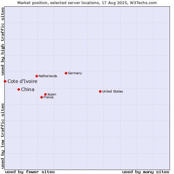 Market position of China vs. Cote d'Ivoire