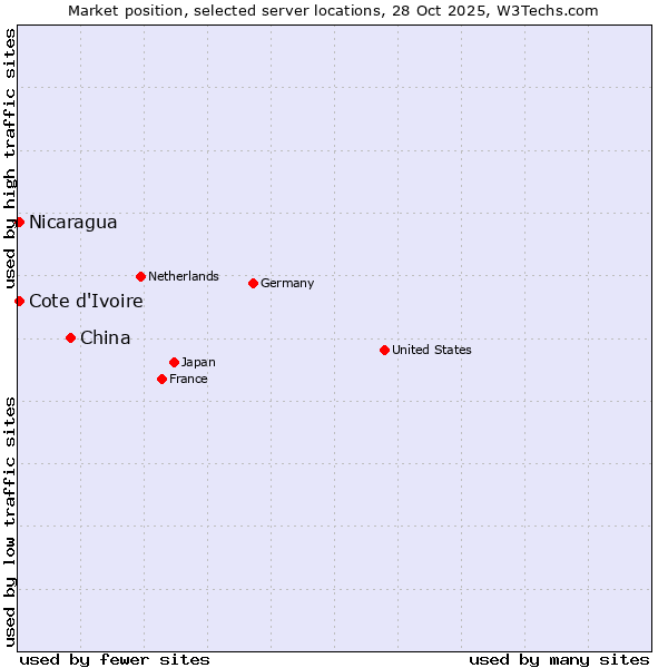 Market position of China vs. Cote d'Ivoire vs. Nicaragua