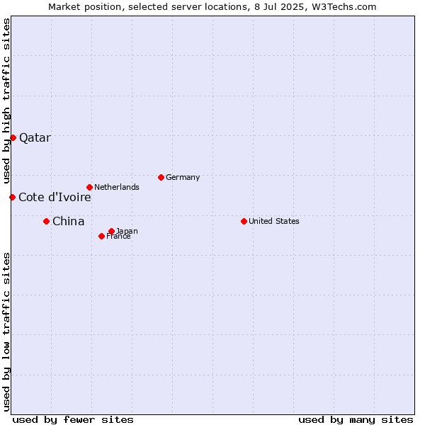 Market position of China vs. Qatar vs. Cote d'Ivoire