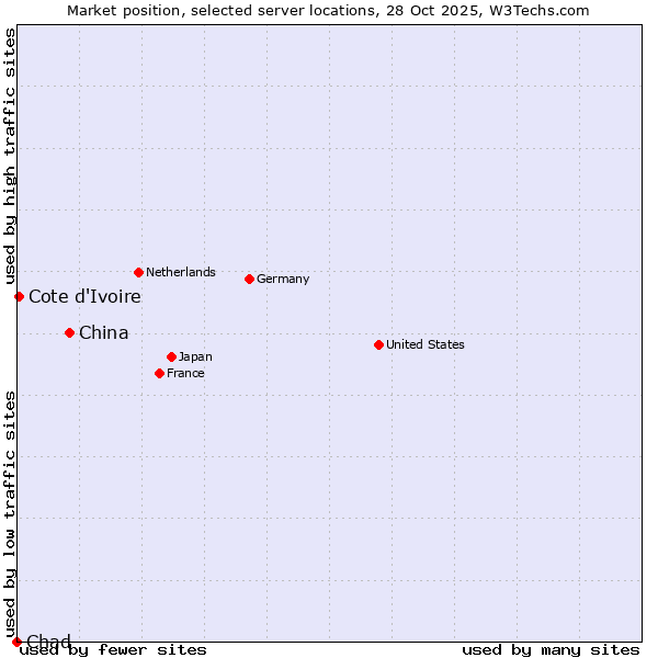 Market position of China vs. Cote d'Ivoire vs. Chad