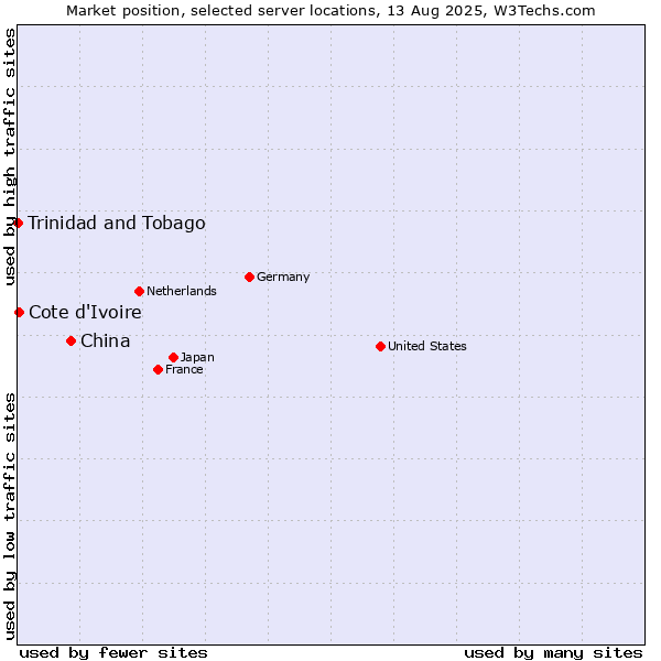 Market position of China vs. Cote d'Ivoire vs. Trinidad and Tobago