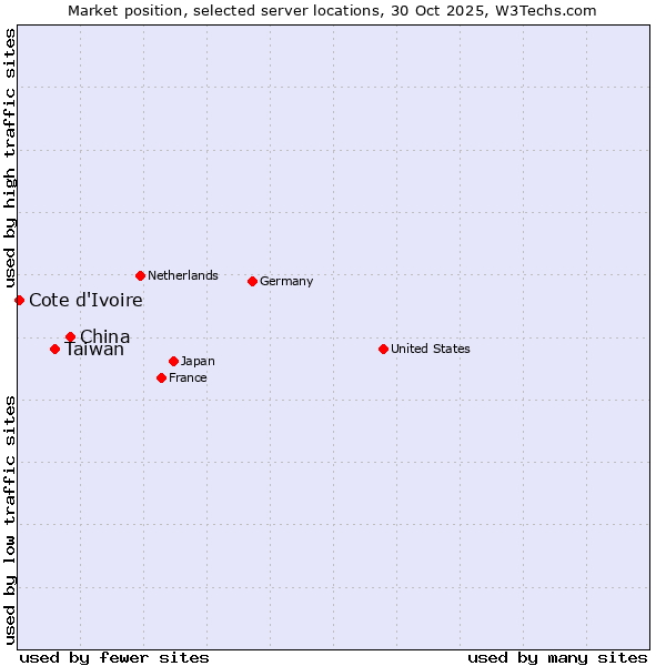 Market position of China vs. Taiwan vs. Cote d'Ivoire