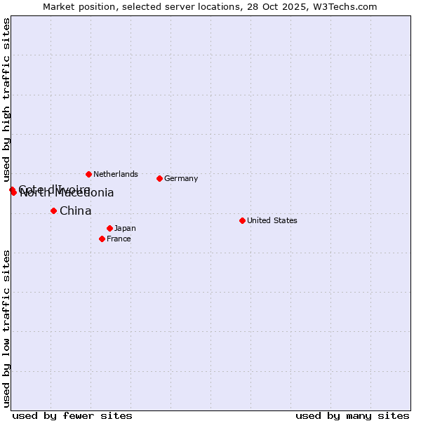 Market position of China and territories vs. North Macedonia vs. Cote d'Ivoire