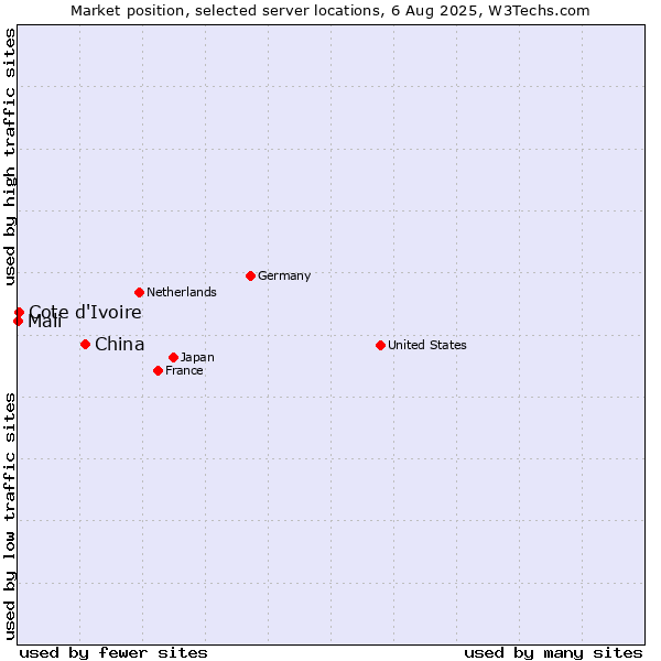 Market position of China and territories vs. Cote d'Ivoire vs. Mali