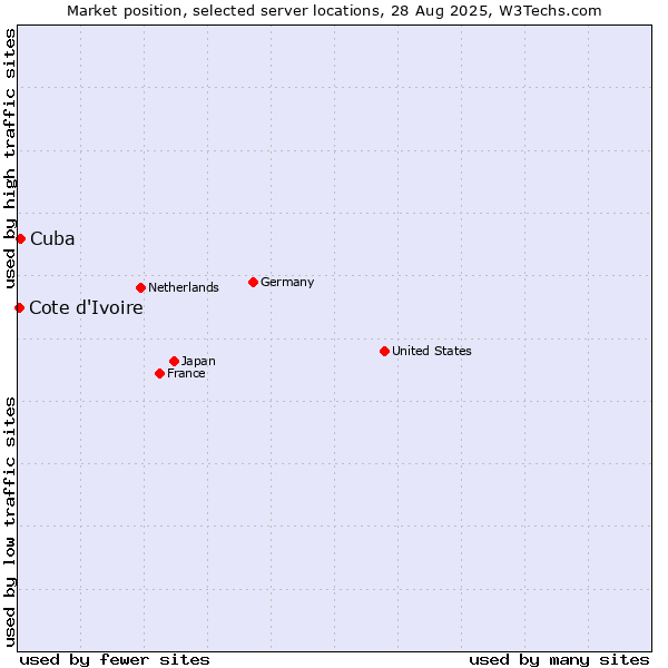 Market position of Cuba vs. Cote d'Ivoire
