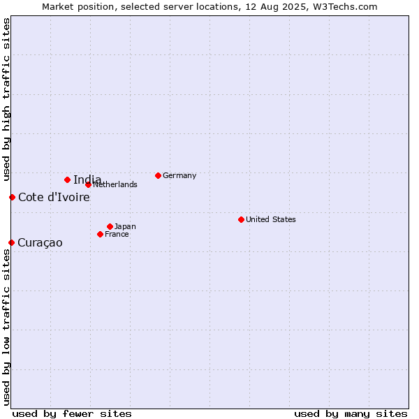 Market position of India vs. Cote d'Ivoire vs. Curaçao