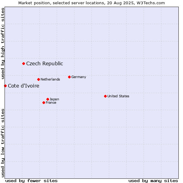 Market position of Czech Republic vs. Cote d'Ivoire