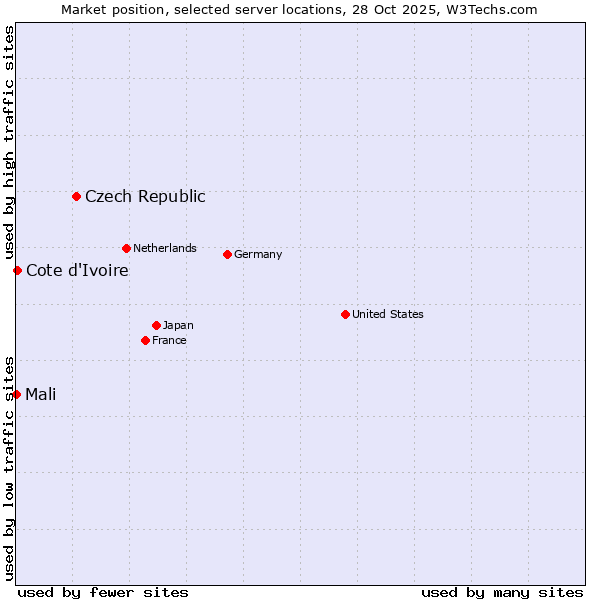 Market position of Czech Republic vs. Cote d'Ivoire vs. Mali