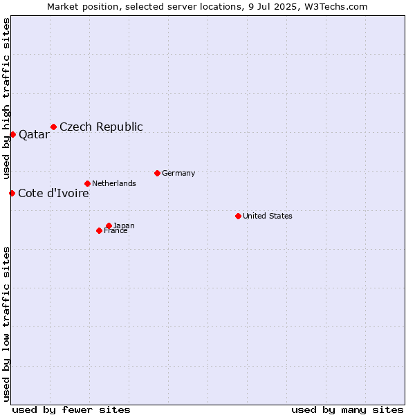 Market position of Czech Republic vs. Qatar vs. Cote d'Ivoire