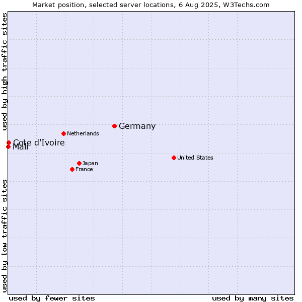 Market position of Germany vs. Cote d'Ivoire vs. Mali