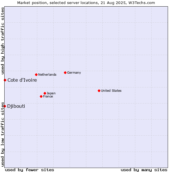 Market position of Cote d'Ivoire vs. Djibouti