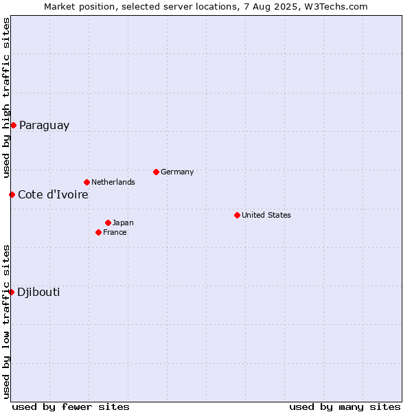 Market position of Paraguay vs. Cote d'Ivoire vs. Djibouti