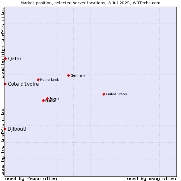 Market position of Qatar vs. Cote d'Ivoire vs. Djibouti