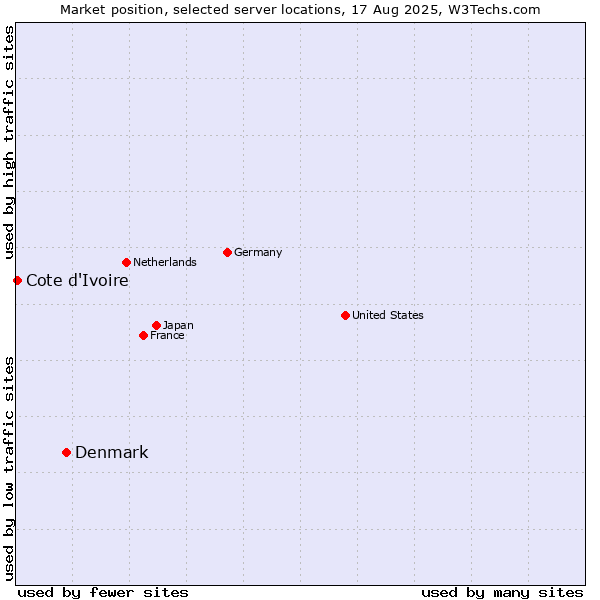 Market position of Denmark vs. Cote d'Ivoire