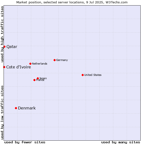Market position of Denmark vs. Qatar vs. Cote d'Ivoire