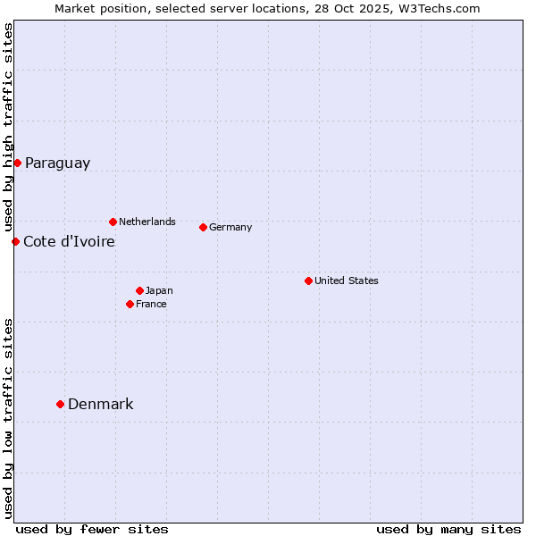 Market position of Denmark and territories vs. Paraguay vs. Cote d'Ivoire