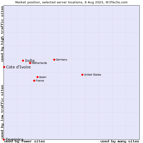 Market position of India vs. Cote d'Ivoire vs. Dominica