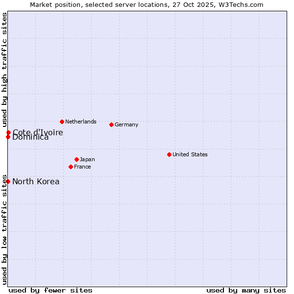 Market position of Cote d'Ivoire vs. North Korea vs. Dominica
