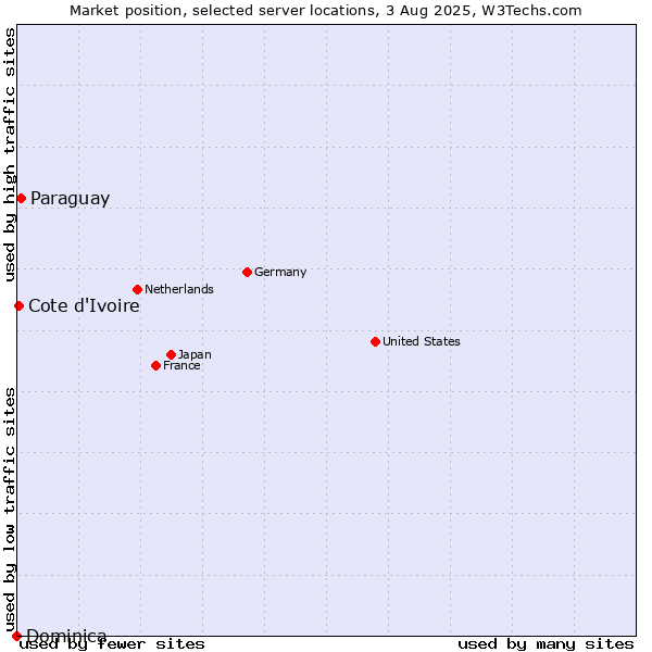 Market position of Paraguay vs. Cote d'Ivoire vs. Dominica