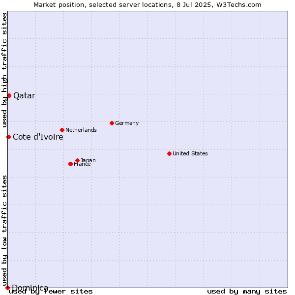 Market position of Qatar vs. Cote d'Ivoire vs. Dominica