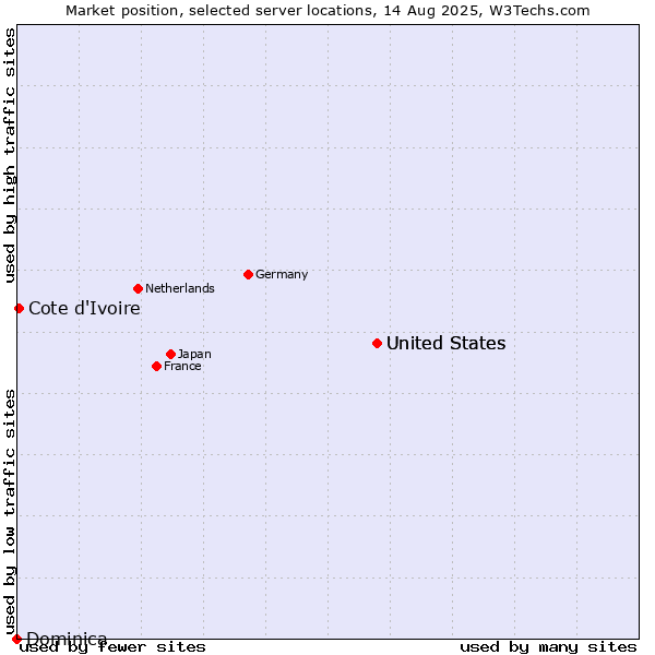 Market position of United States vs. Cote d'Ivoire vs. Dominica