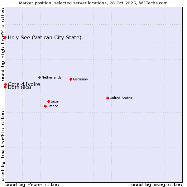 Market position of Cote d'Ivoire vs. Holy See (Vatican City State) vs. Dominica