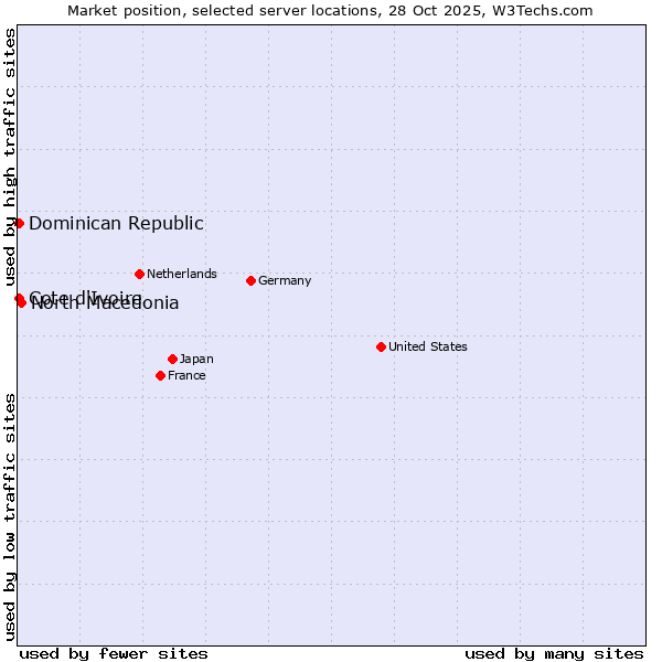 Market position of North Macedonia vs. Cote d'Ivoire vs. Dominican Republic