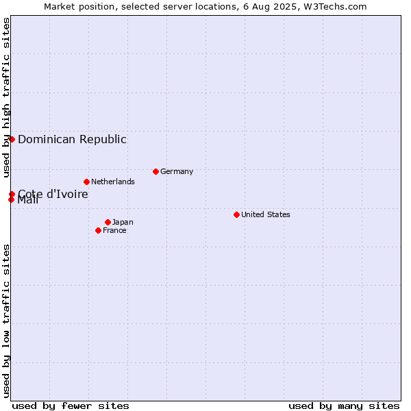 Market position of Cote d'Ivoire vs. Dominican Republic vs. Mali