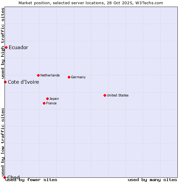 Market position of Ecuador vs. Cote d'Ivoire vs. Chad