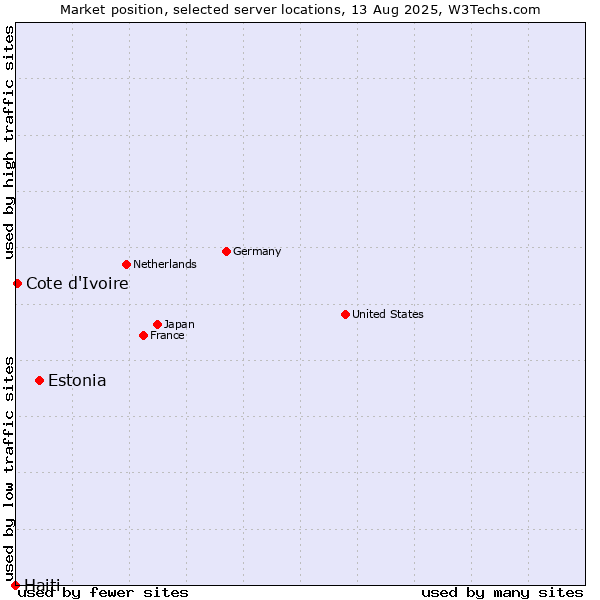 Market position of Estonia vs. Cote d'Ivoire vs. Haiti