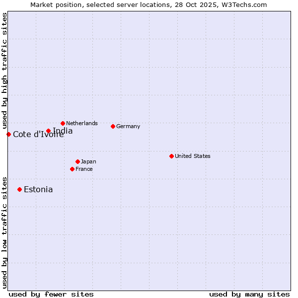 Market position of India vs. Estonia vs. Cote d'Ivoire