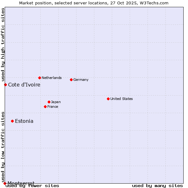 Market position of Estonia vs. Cote d'Ivoire vs. Montserrat