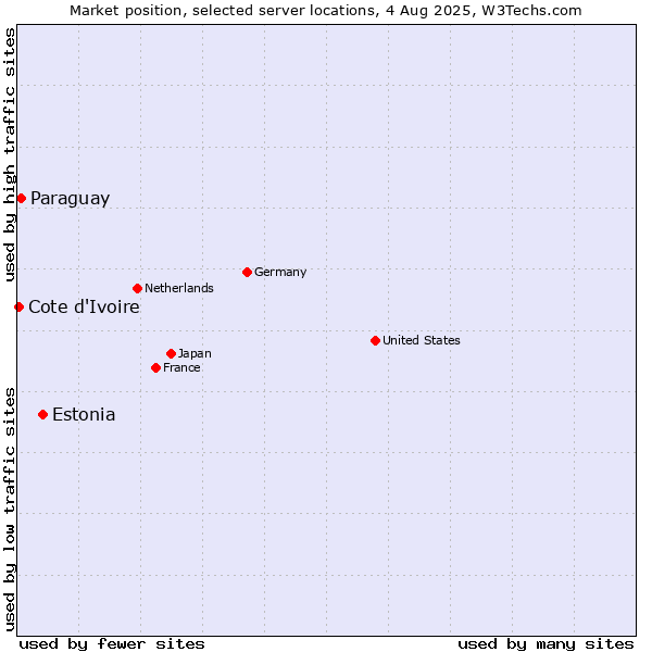 Market position of Estonia vs. Paraguay vs. Cote d'Ivoire