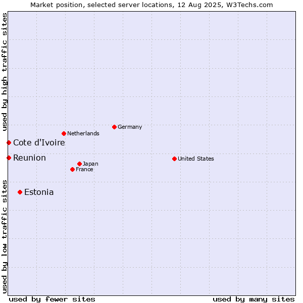 Market position of Estonia vs. Reunion vs. Cote d'Ivoire