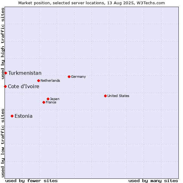 Market position of Estonia vs. Turkmenistan vs. Cote d'Ivoire