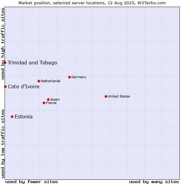 Market position of Estonia vs. Cote d'Ivoire vs. Trinidad and Tobago
