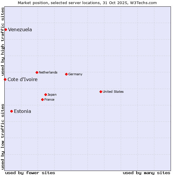Market position of Estonia vs. Venezuela vs. Cote d'Ivoire