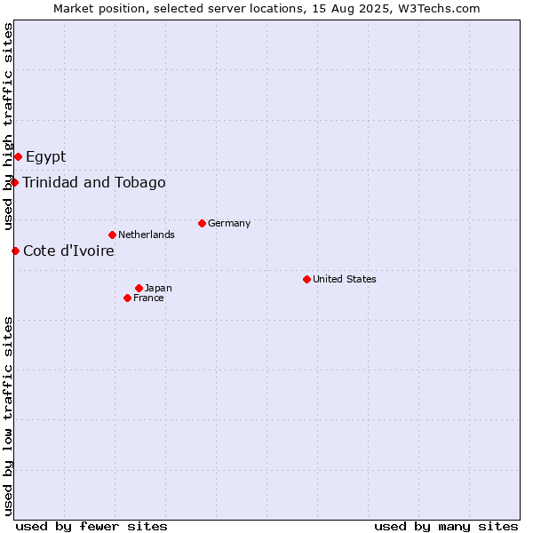 Market position of Egypt vs. Cote d'Ivoire vs. Trinidad and Tobago