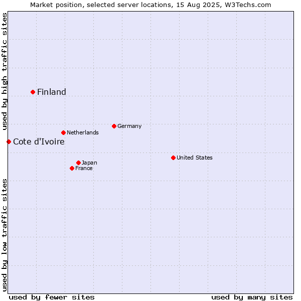 Market position of Finland vs. Cote d'Ivoire