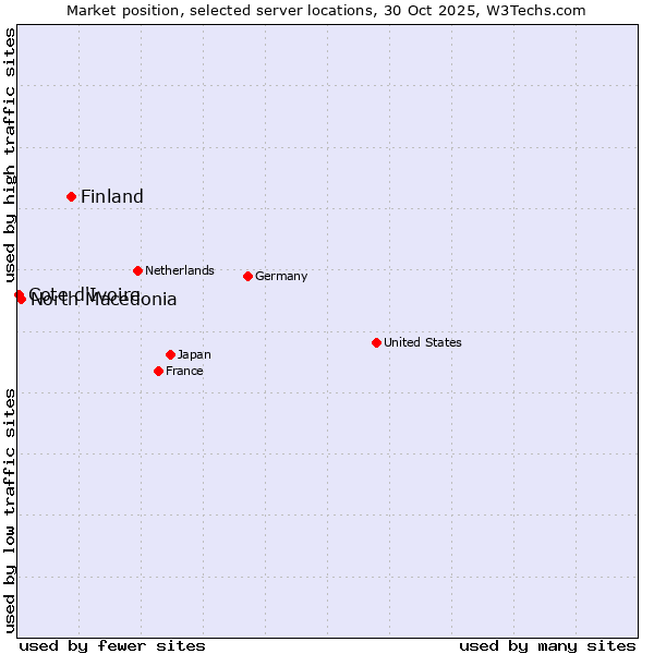 Market position of Finland and territories vs. North Macedonia vs. Cote d'Ivoire