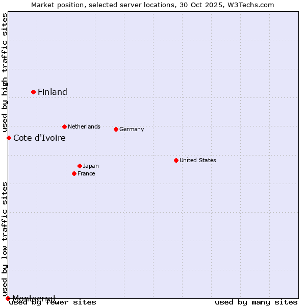 Market position of Finland and territories vs. Cote d'Ivoire vs. Montserrat