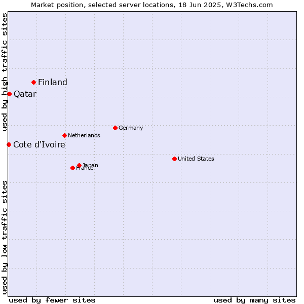 Market position of Finland and territories vs. Qatar vs. Cote d'Ivoire