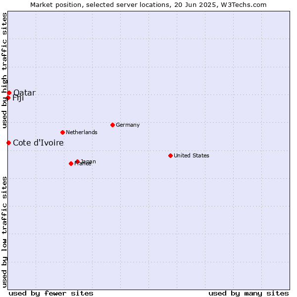 Market position of Qatar vs. Cote d'Ivoire vs. Fiji