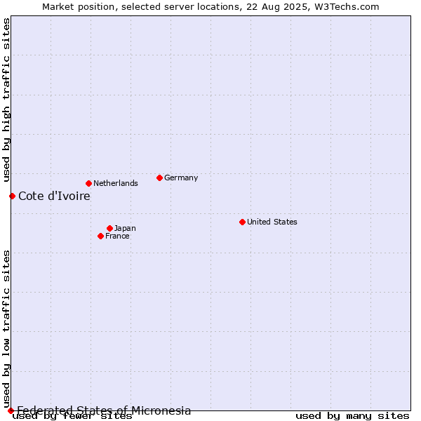 Market position of Cote d'Ivoire vs. Federated States of Micronesia